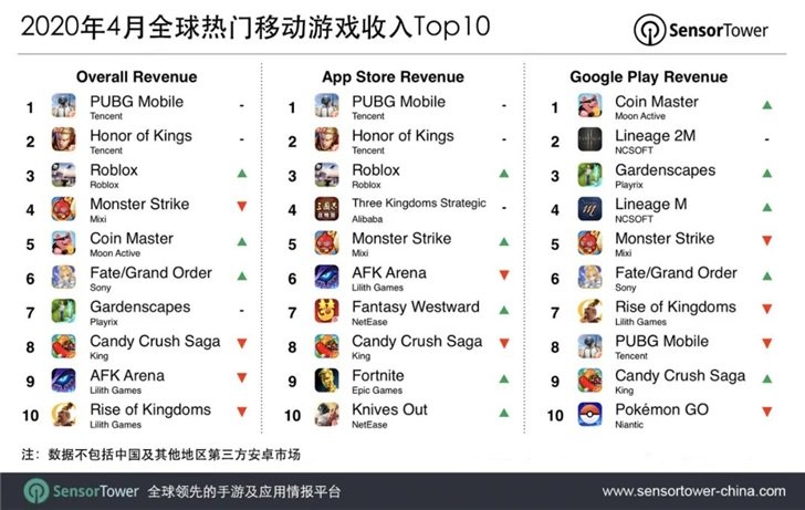 Global Mobile Game Revenue Rankings In April Nns - pokemon app roblox 9000