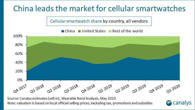 Global Smartwatch