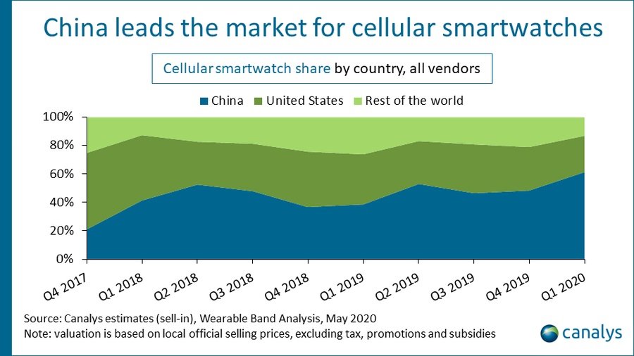 Global Smartwatch