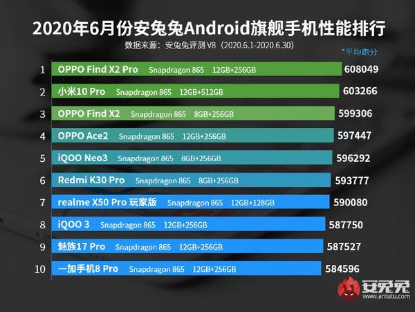 Top 10 fastest Android smartphones in June 2020