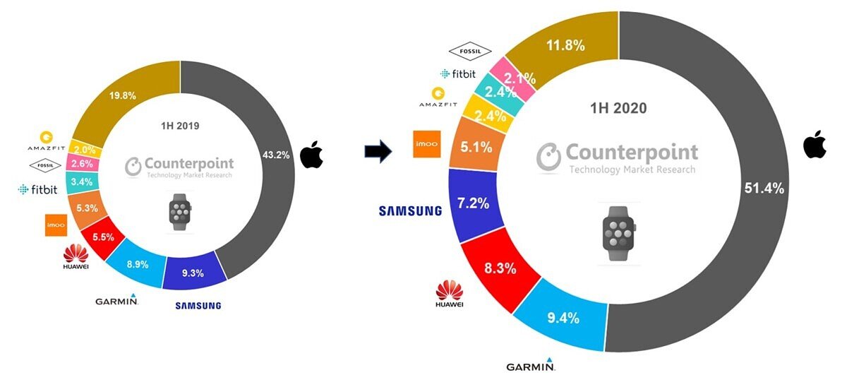 Apple market research что это