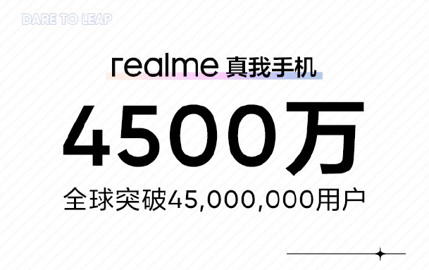 Realme Reached 45 Million Users Worldwide