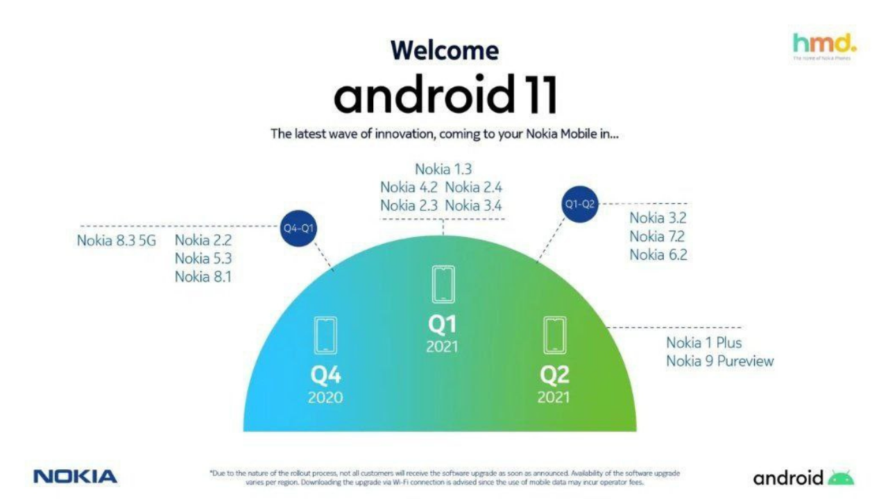 Nokia announced Android 11 roadmap