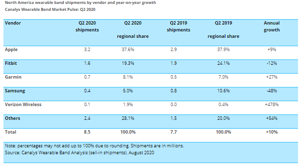 Samsung’s wearable share dropped in North America in Q2 2020