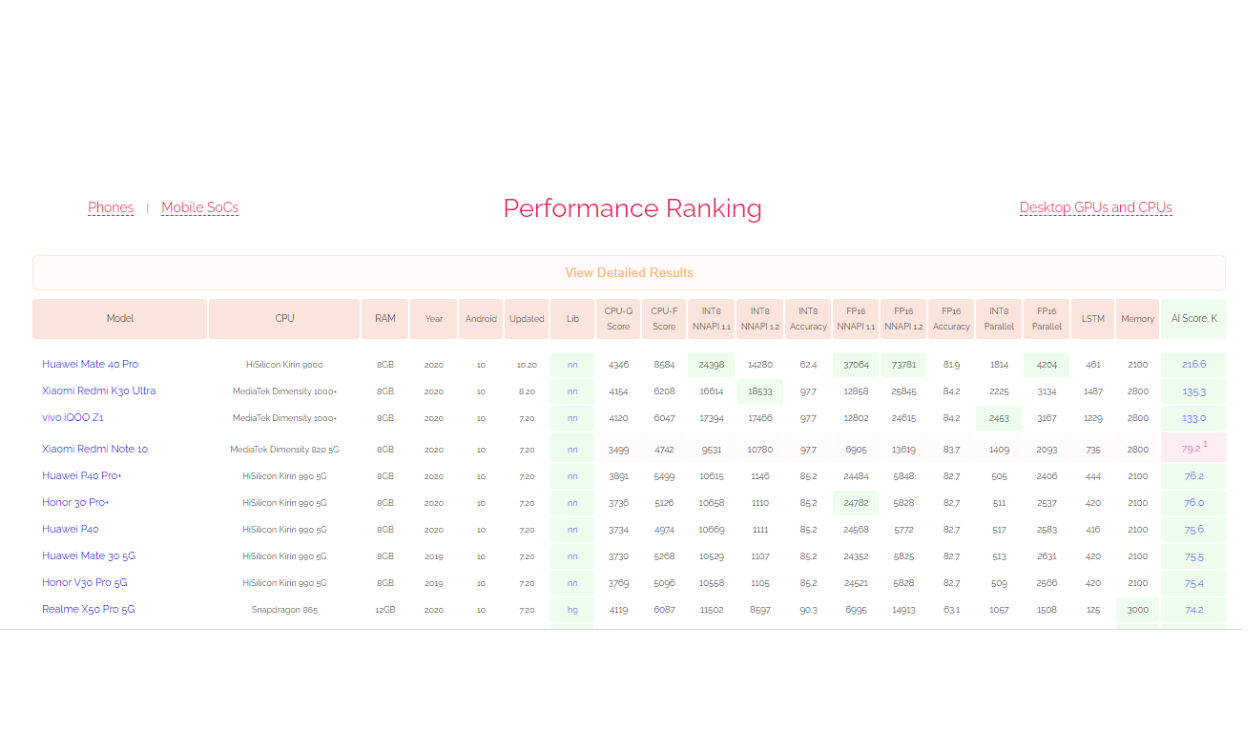 AI benchmark ranking