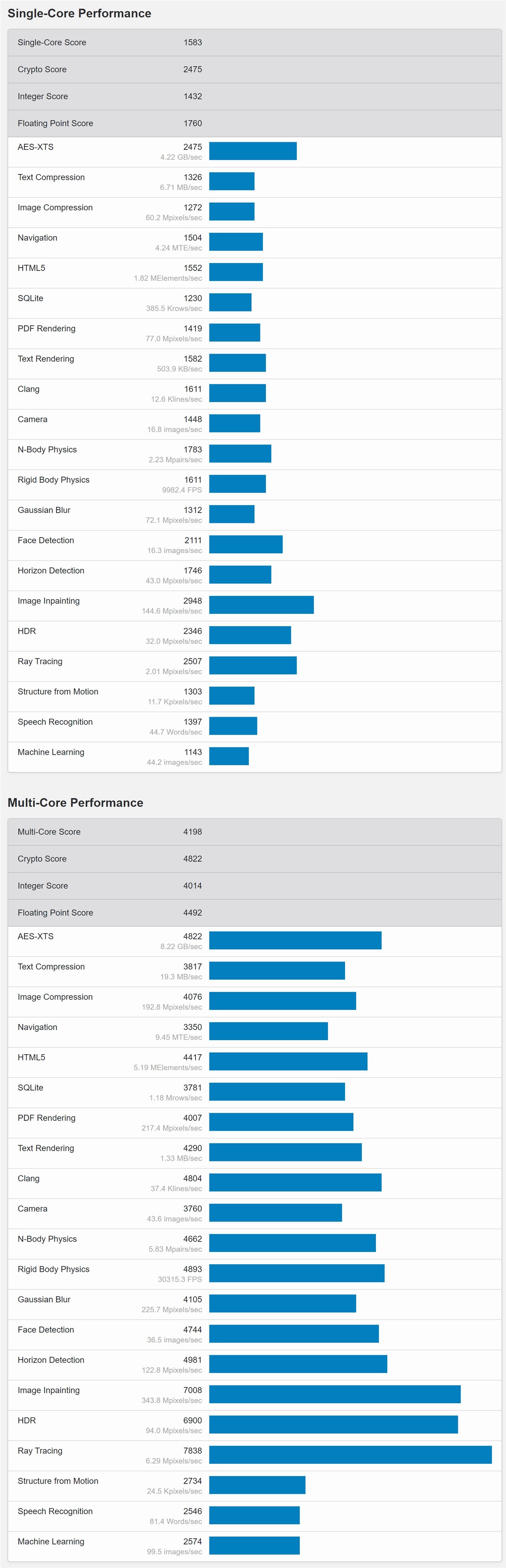 iPad13,2 GeekBench Scores