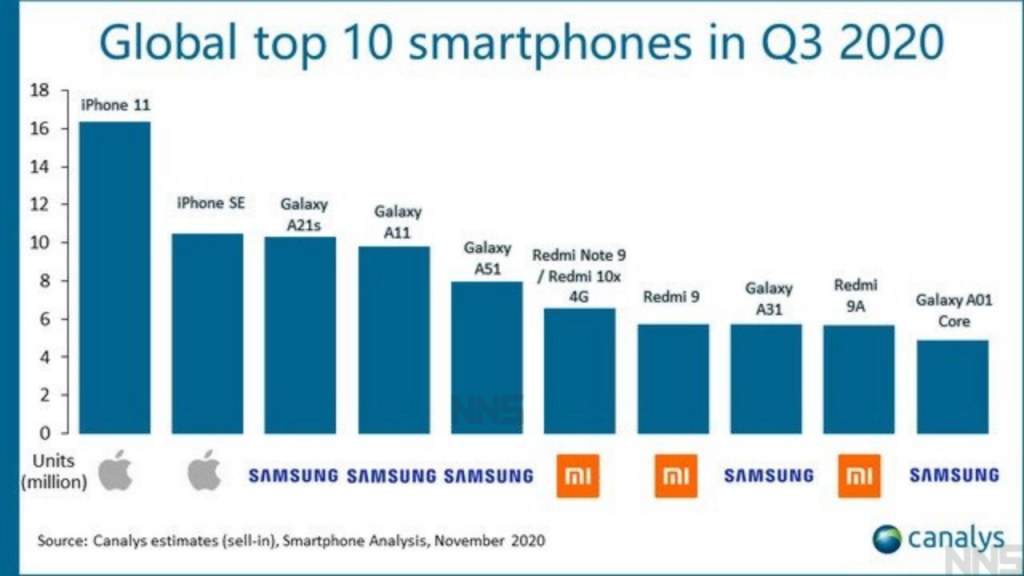 Global top 10 smartphones in Q3 2020