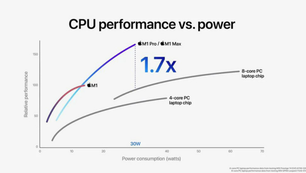 M1 Max Chip