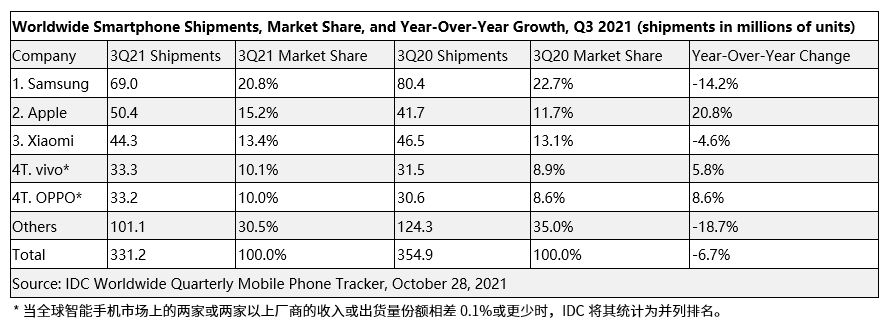 Worldwide Smartphone shipment Q3 2021 list