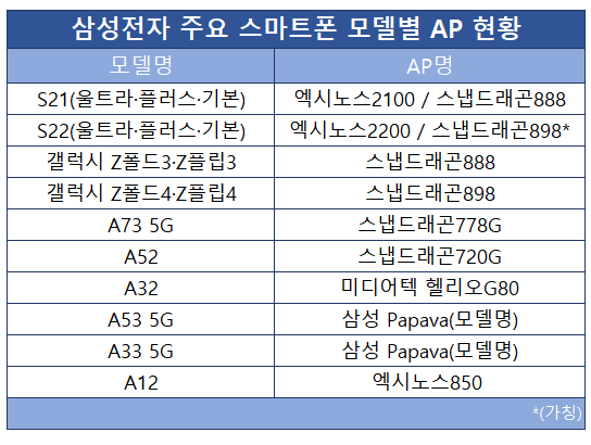 64 Samsung mobile phones and tablets in 2022 will use Qualcomm chips