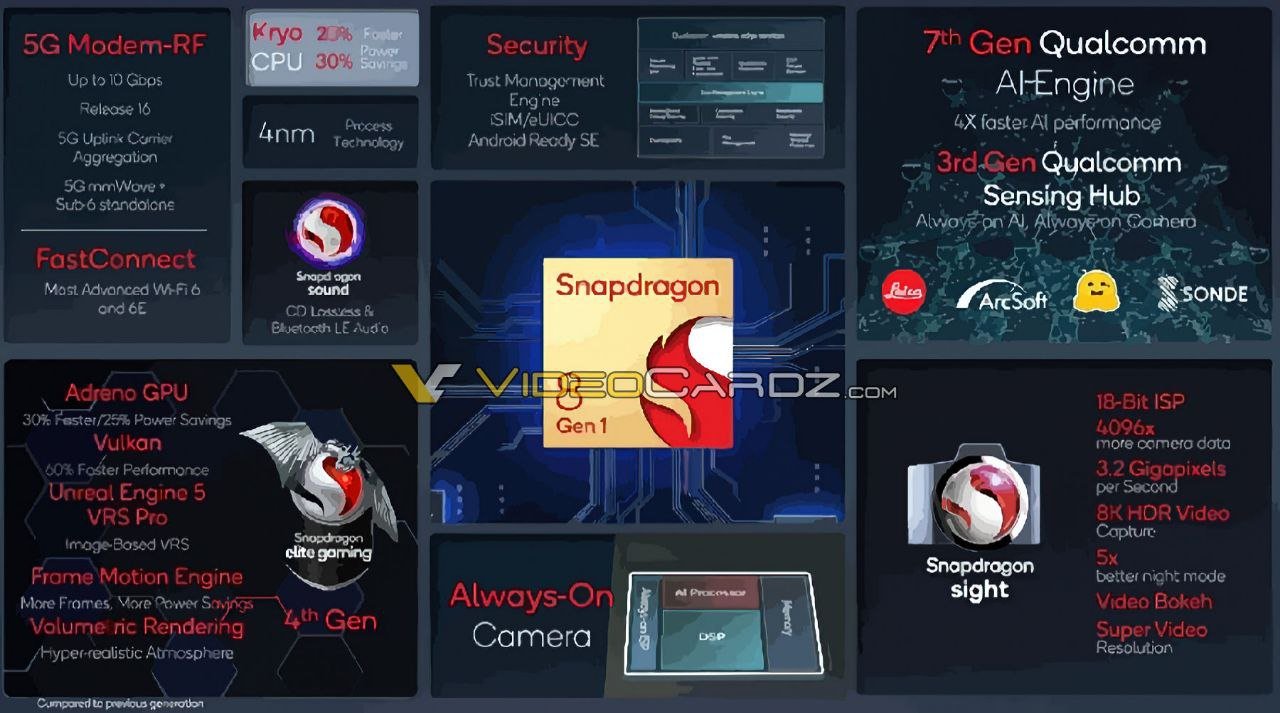 Snapdragon 8 Gen 1 parameters