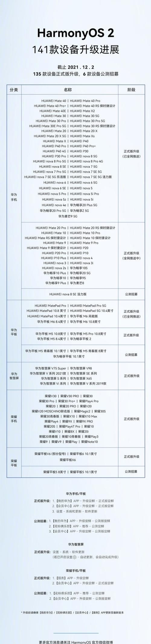 Huawei announces the progress of Harmony OS adaptation