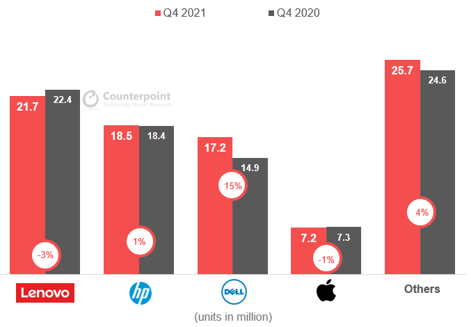 2021 Q4 global PC shipments increased by 3.1 percent
