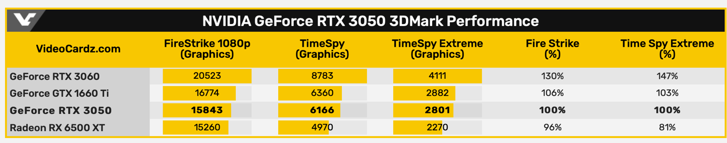 NVIDIA RTX 3050 desktop graphics score